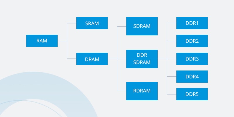 رم سرور چیست
